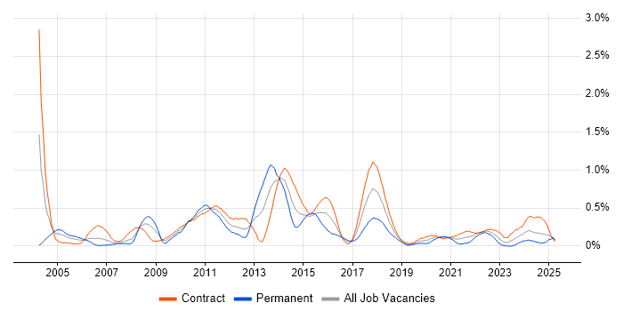 Job vacancy trend for Business Process Modelling in Edinburgh