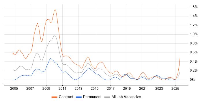 Job vacancy trend for Business Project Manager in Edinburgh Job vacancy trend for Business Project Manager in Edinburgh