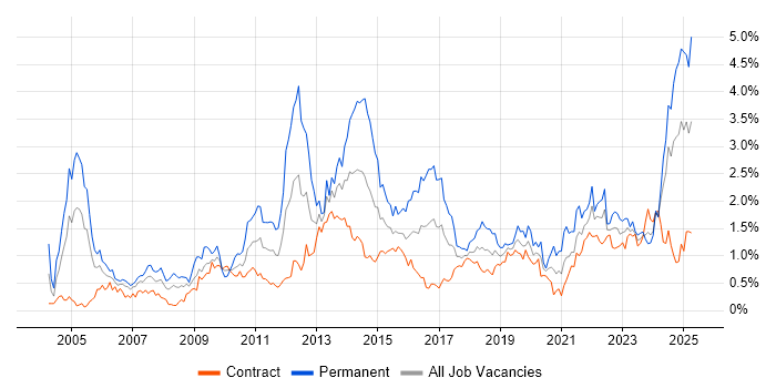 Job vacancy trend for Business Strategy in Edinburgh Job vacancy trend for Business Strategy in Edinburgh