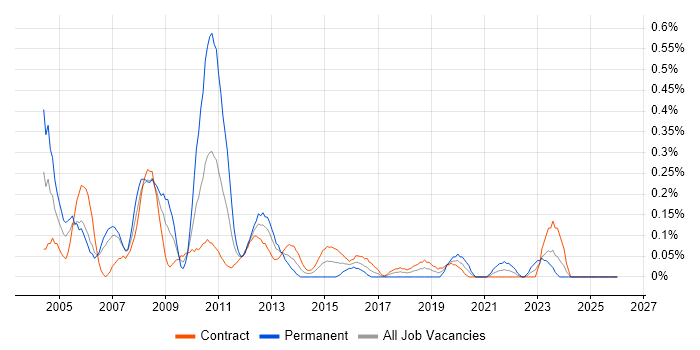 Business Support Analyst job vacancy trend in Edinburgh