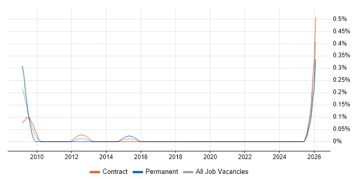 Business Transformation Business Analyst job vacancy trend in Edinburgh