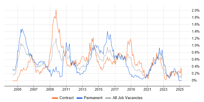 Job vacancy trend for Business Transformation in Edinburgh