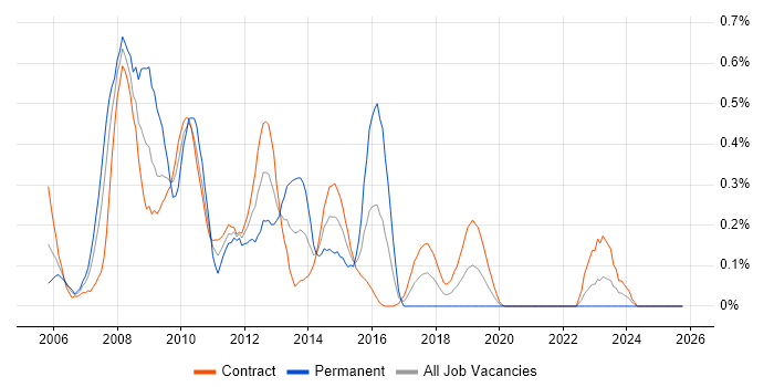 BusinessObjects XI job vacancy trend in Edinburgh