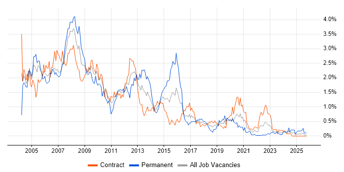 BusinessObjects job vacancy trend in Edinburgh