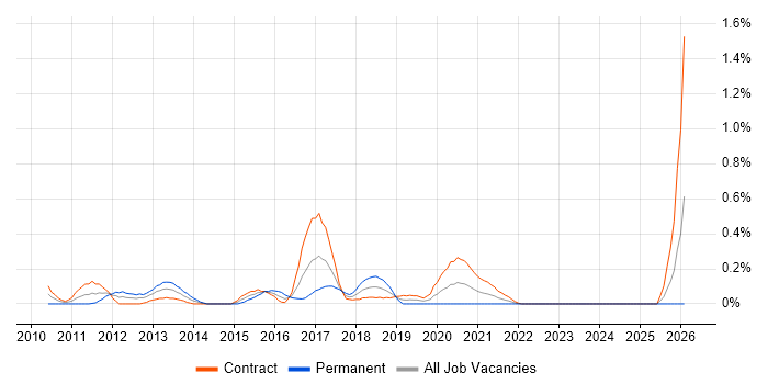 BusinessWorks job vacancy trend in Edinburgh