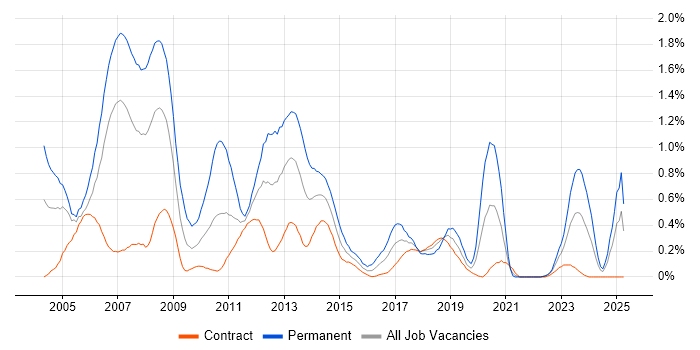Job vacancy trend for C++ Developer in Edinburgh Job vacancy trend for C++ Developer in Edinburgh