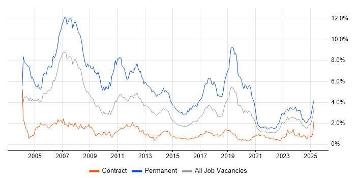 Job vacancy trend for C++ in Edinburgh