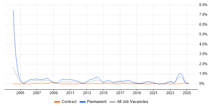 Job vacancy trend for C Software Engineer in Edinburgh