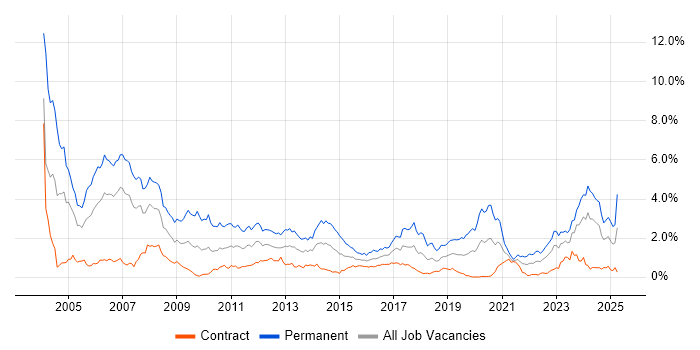 Job vacancy trend for C in Edinburgh