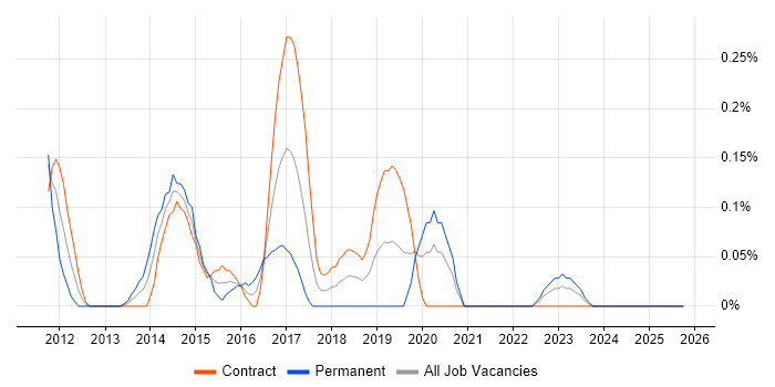 CA Agile Central job vacancy trend in Edinburgh