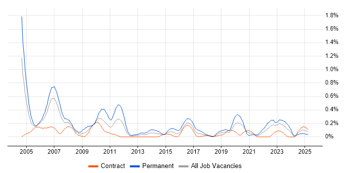 Job vacancy trend for CAD in Edinburgh