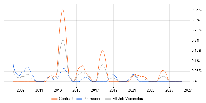 CakePHP job vacancy trend in Edinburgh