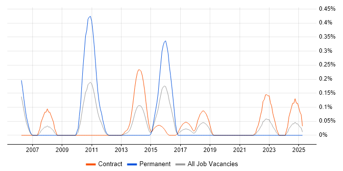 Job vacancy trend for Calypso in Edinburgh
