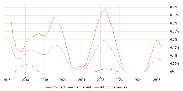 Job vacancy trend for Camunda in Edinburgh Job vacancy trend for Camunda in Edinburgh