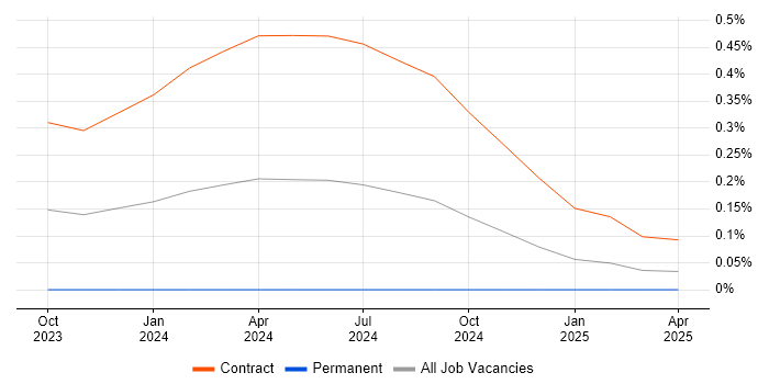 Job vacancy trend for Canva in Edinburgh