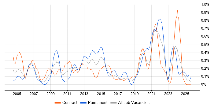 Capacity Management job vacancy trend in Edinburgh Capacity Management job vacancy trend in Edinburgh
