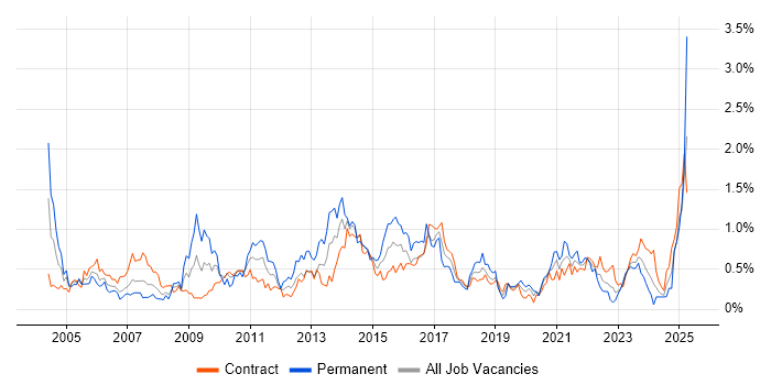 Job vacancy trend for Capacity Planning in Edinburgh Job vacancy trend for Capacity Planning in Edinburgh