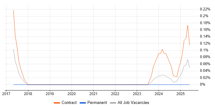 Job vacancy trend for Capybara in Edinburgh