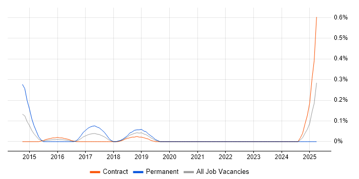 Job vacancy trend for Cartography in Edinburgh