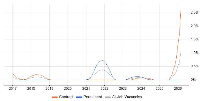 CASB job vacancy trend in Edinburgh
