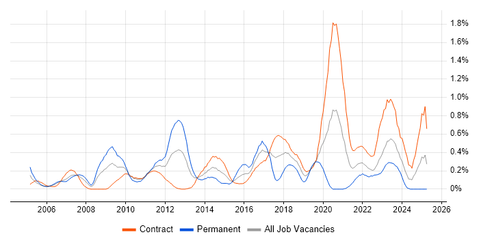 Job vacancy trend for Case Management in Edinburgh
