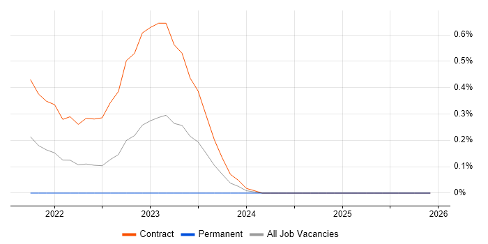 Catchpoint job vacancy trend in Edinburgh