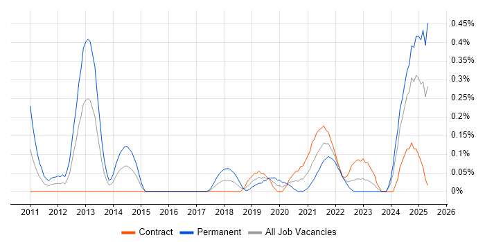Job vacancy trend for CBAP in Edinburgh