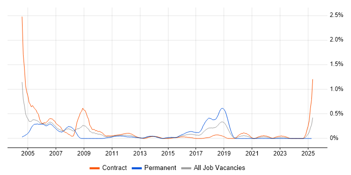 Job vacancy trend for CCDP in Edinburgh