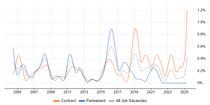 Job vacancy trend for CCIE in Edinburgh