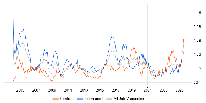 Job vacancy trend for CCNA in Edinburgh Job vacancy trend for CCNA in Edinburgh