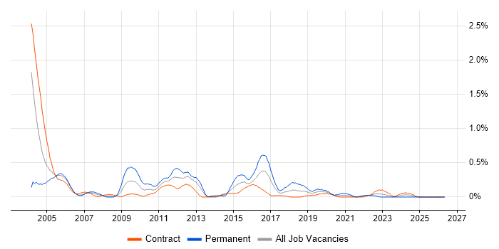 CCSA job vacancy trend in Edinburgh