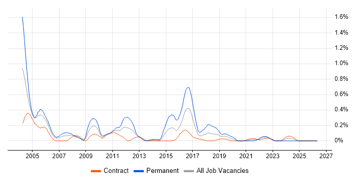 CCSE job vacancy trend in Edinburgh