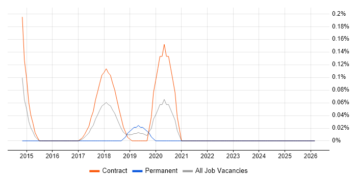 CCSK job vacancy trend in Edinburgh