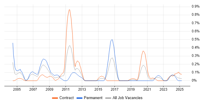 Job vacancy trend for CCSP in Edinburgh