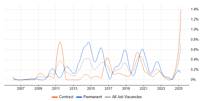 Job vacancy trend for CEH in Edinburgh Job vacancy trend for CEH in Edinburgh
