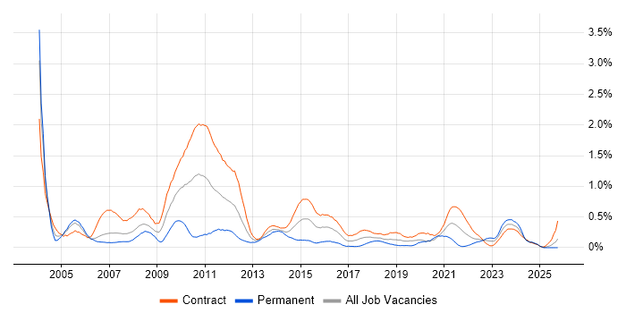Change Analyst job vacancy trend in Edinburgh