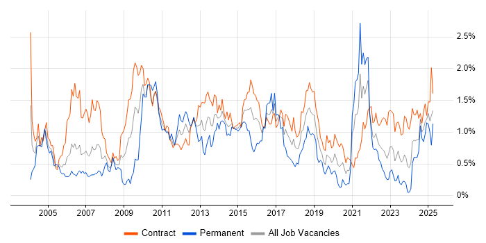 Job vacancy trend for Change Control in Edinburgh Job vacancy trend for Change Control in Edinburgh