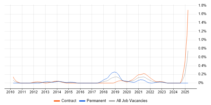 Job vacancy trend for Change Data Capture in Edinburgh