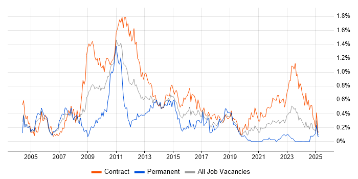 Job vacancy trend for Change Manager in Edinburgh Job vacancy trend for Change Manager in Edinburgh