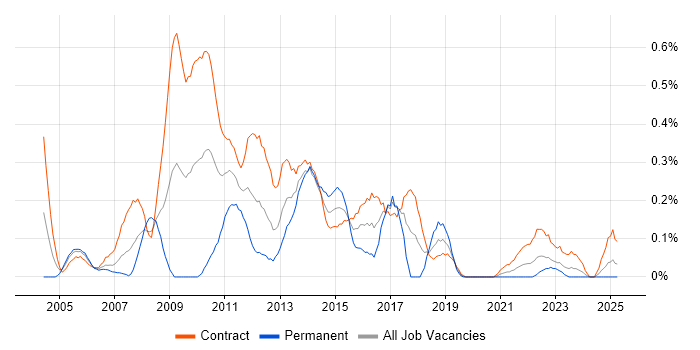Job vacancy trend for Change Project Manager in Edinburgh Job vacancy trend for Change Project Manager in Edinburgh