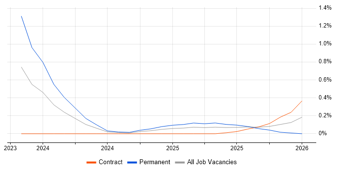 ChatGPT job vacancy trend in Edinburgh