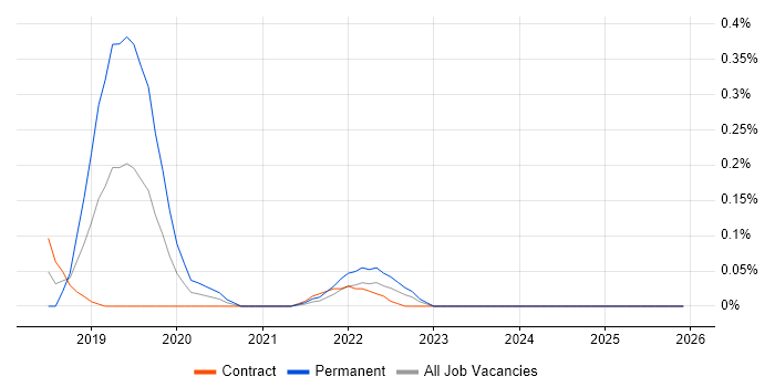 Checkmarx job vacancy trend in Edinburgh