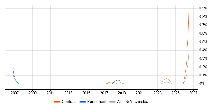 Chief Information Security Officer job vacancy trend in Edinburgh