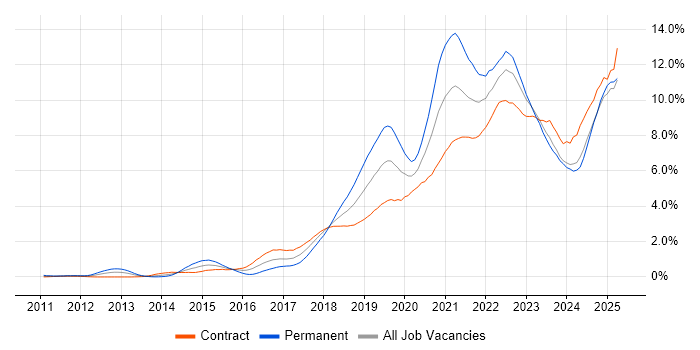 Job vacancy trend for CI/CD in Edinburgh Job vacancy trend for CI/CD in Edinburgh