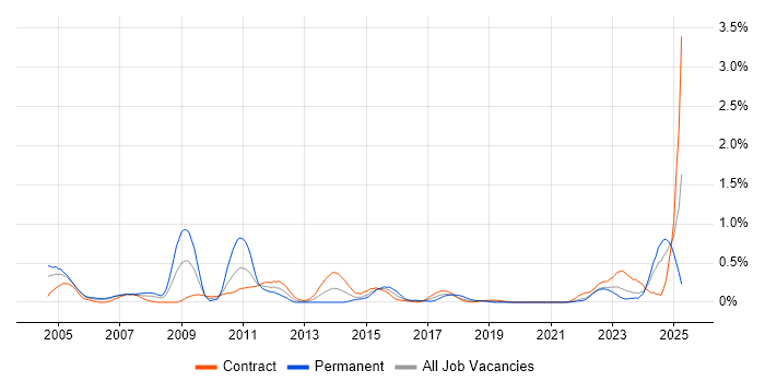 Job vacancy trend for CIMA in Edinburgh