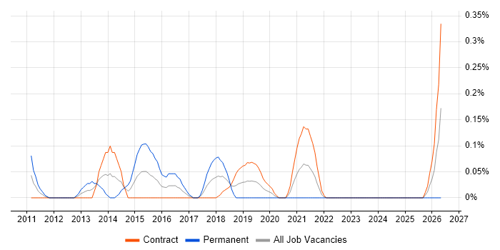 CIO job vacancy trend in Edinburgh