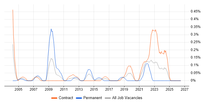 CIPD job vacancy trend in Edinburgh