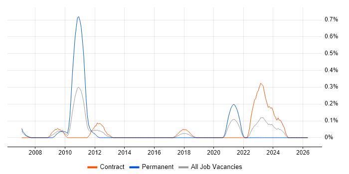 CIPFA job vacancy trend in Edinburgh