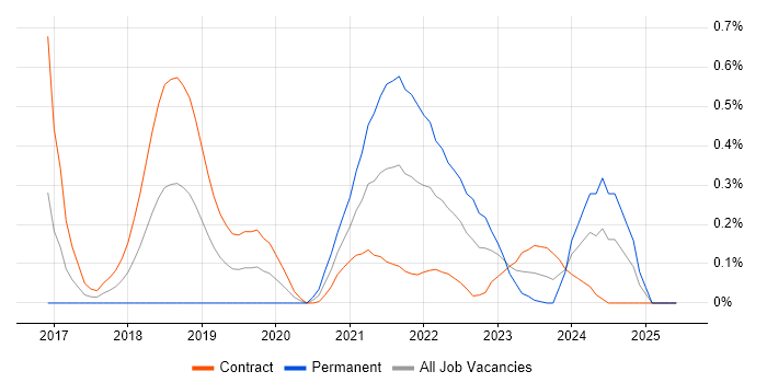 Job vacancy trend for CircleCI in Edinburgh Job vacancy trend for CircleCI in Edinburgh
