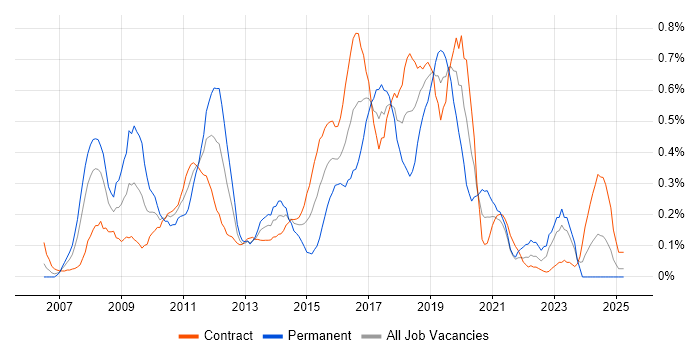 Job vacancy trend for Cisco ASA in Edinburgh